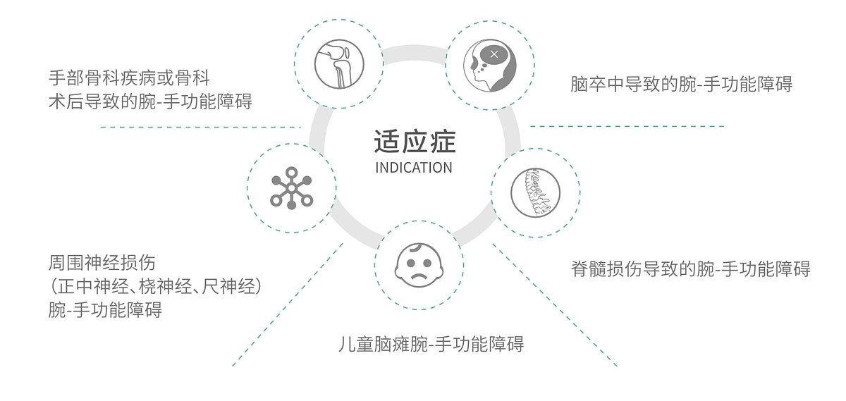 锐诗得 便携式手功能康复训练系统 RSD R10P产品优势