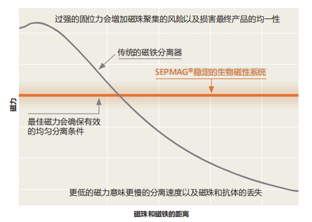 SEPMAG 磁分离器 A200ml产品优势