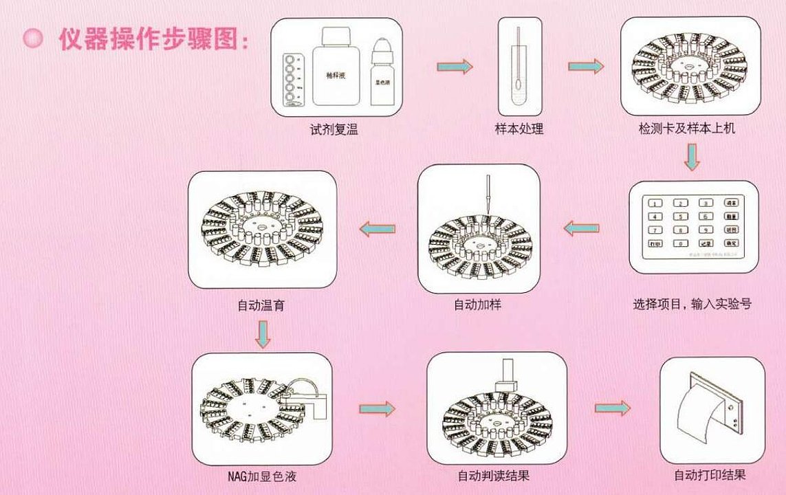 三凯 全自动阴道分泌物检测仪 SK-D使用方法