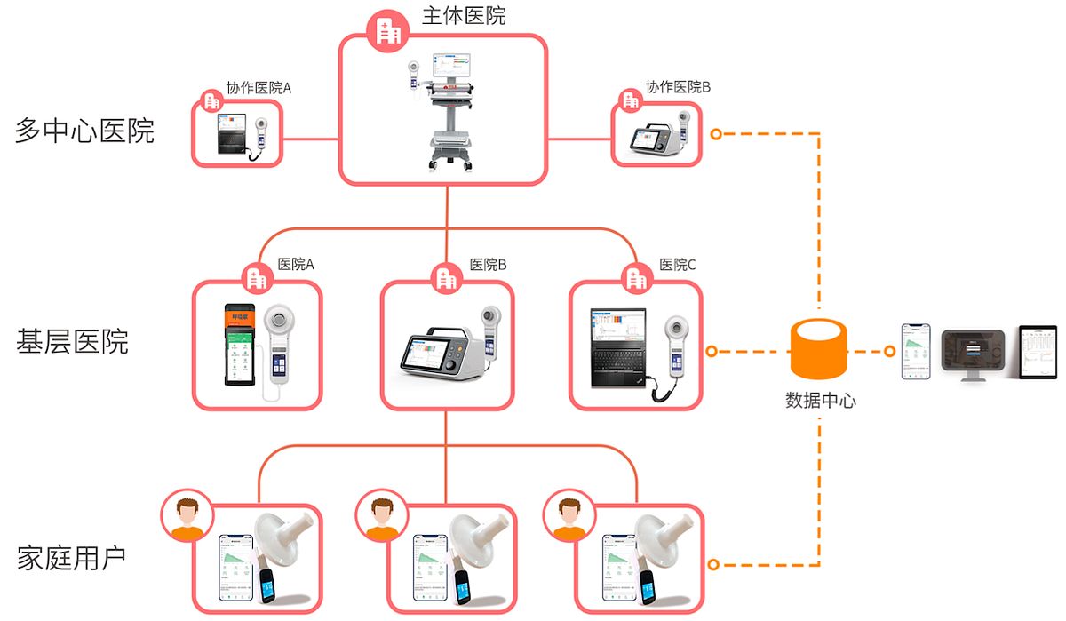 呼吸家 肺功能测试仪 BH-AX-MAPG （便携式一体机版）产品优势