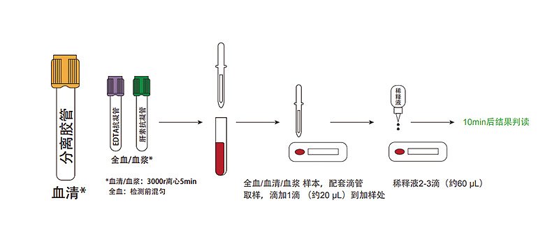 诺唯赞Vazyme （2019-nCoV）IgM/IgG抗体检测试剂盒 50人份/盒使用方法