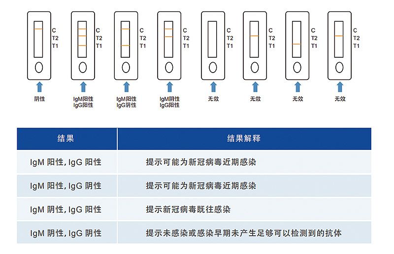 诺唯赞Vazyme （2019-nCoV）IgM/IgG抗体检测试剂盒 50人份/盒使用方法