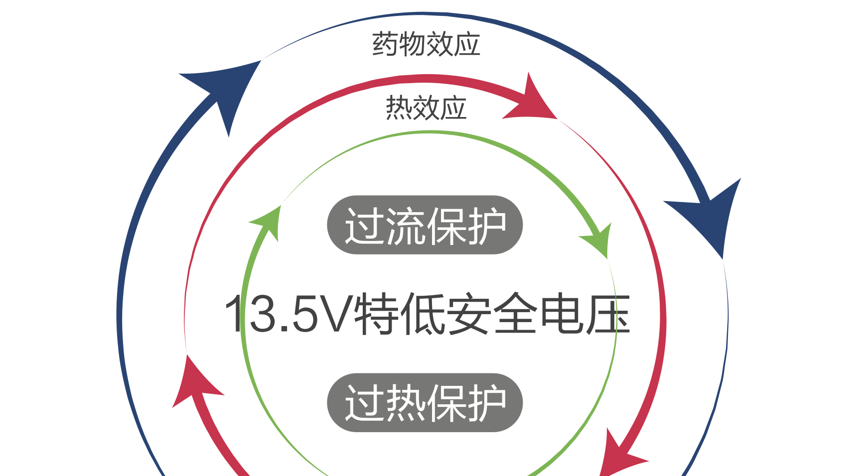 南京炮苑 中医定向透药治疗仪 NPD-4BS产品优势
