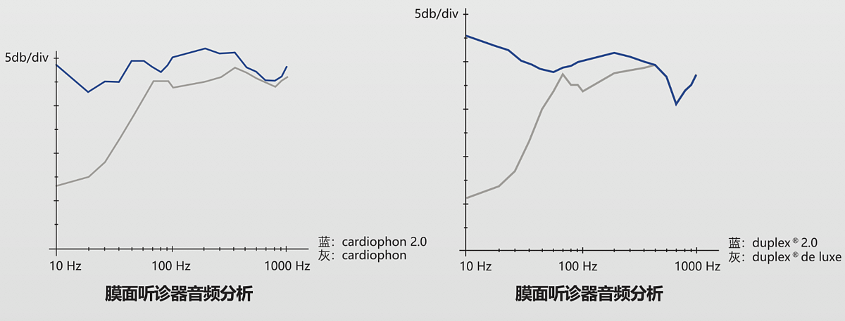 里斯特Riestercar duplex® 2.0豪华听诊器 （铝制，黑色）4201-01产品优势