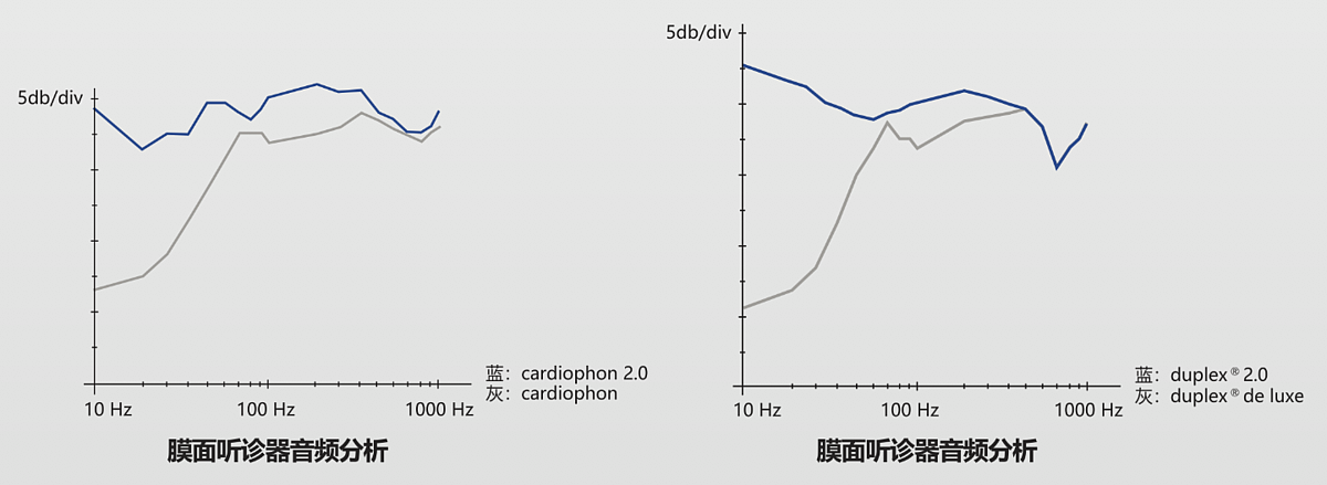 里斯特Riestercar duplex® 2.0豪华听诊器 （不锈钢材质，黑色）4210-01产品优势