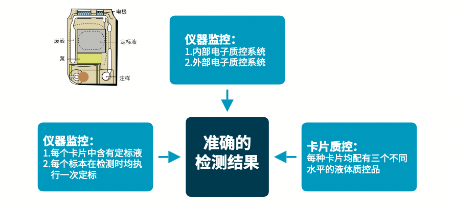 雅培 Abbott 手持式血液分析仪 i-STAT 300-G产品优势