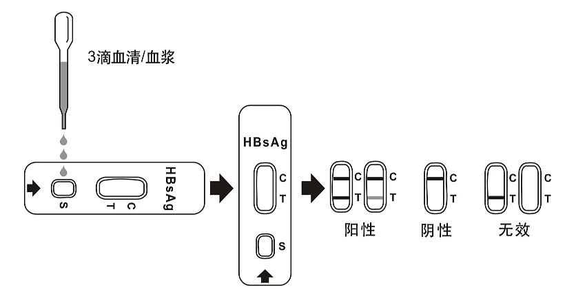 艾博生物 乙型肝炎病毒表面抗原（HBsAg）检测试剂（乳胶法） 100人份/盒使用方法