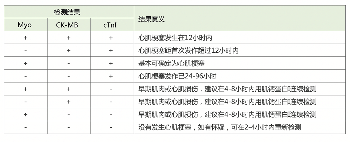 英科新创 Intec 心肌肌钙蛋白I检测试剂（胶体金法） 10人份/盒产品优势