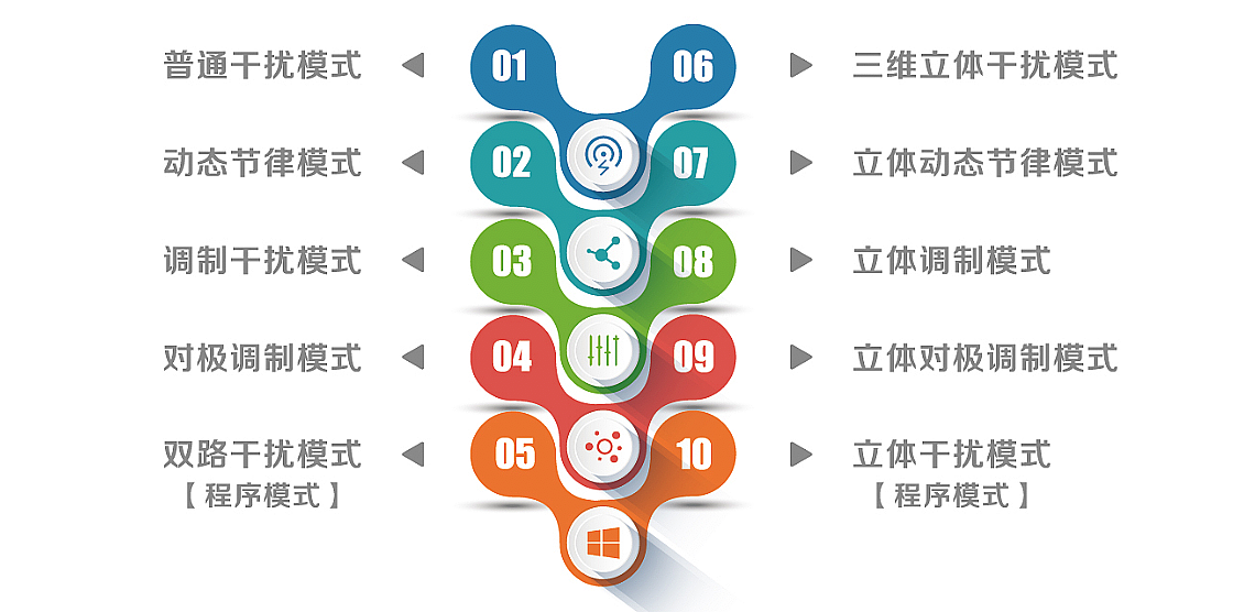 好博Haobro 中频干扰电疗仪 HB-ZP2产品优势