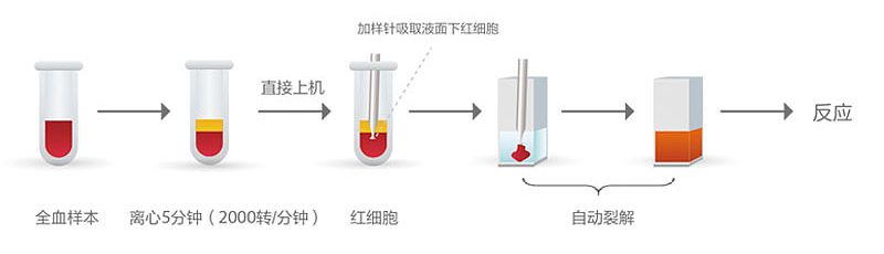 迈瑞 Mindray 全自动生化分析仪BS-350S（封闭标配）使用方法