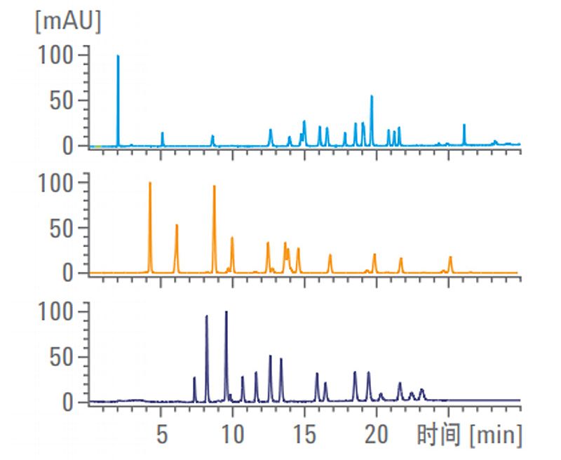 安捷伦 Agilent 液相色谱系统 1260 Infinity II产品结构