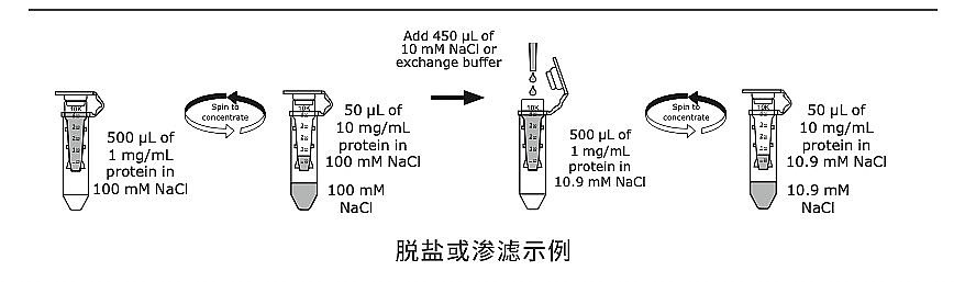 默克密理博 Merck Millipore 离心式过滤器 0.5ml 3K 500pk UFC5003BK使用方法