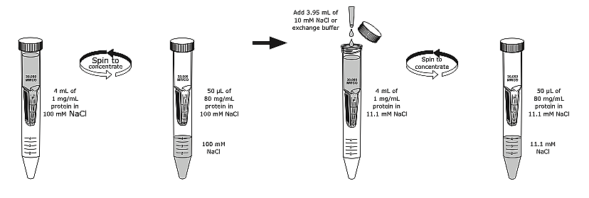 默克密理博 Merck Millipore 离心式过滤器 4ml 100K NMWL 96pk UFC810096使用方法