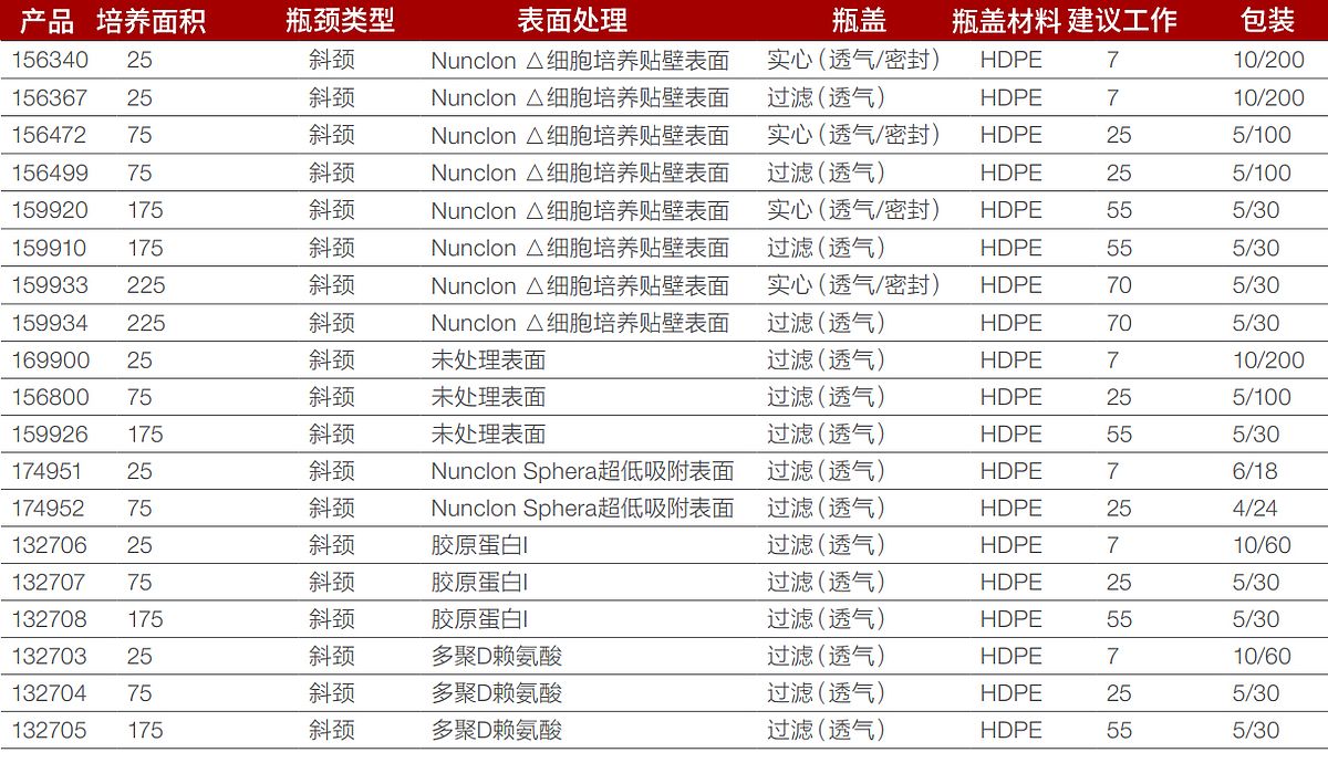 NUNC 细胞培养瓶过滤盖 T75（5个/包 20包/箱） 156499产品细节