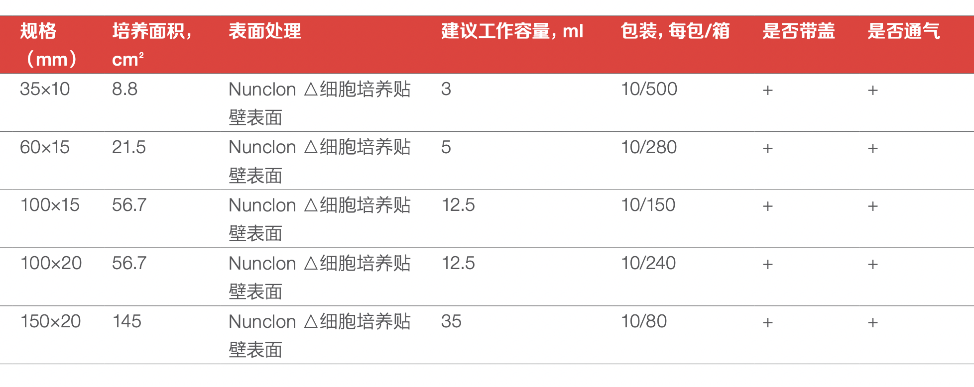 NUNC 培养皿NunclonTM△带盖透气 100×20mm（10个/包 24包/箱） 150466产品细节