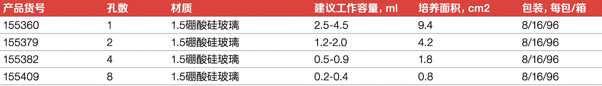 NUNC LAB-TekTMⅡ腔室盖玻片8孔灭菌 96个/箱 155409产品细节