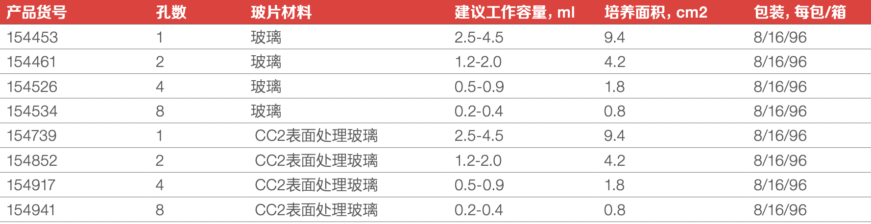 NUNC Lab-TekTMⅡ腔室玻片8孔灭菌 96个/箱 154534产品细节