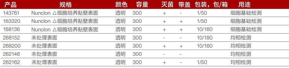 NUNC 细胞培养板96孔U底 50个/箱 163320产品细节