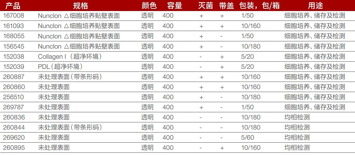 NUNC 细胞培养板96孔平底 50个/箱 167008产品细节