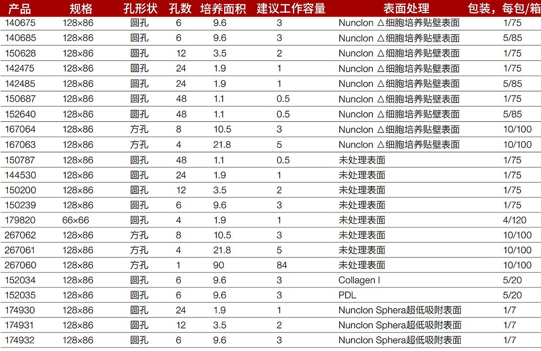 NUNC 细胞培养板6孔 75个/箱 140675产品细节