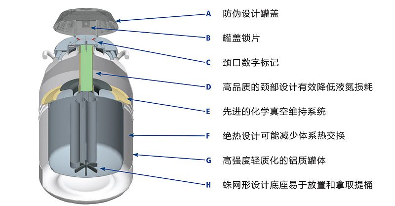 金凤 液氮罐  YDS-20L产品结构