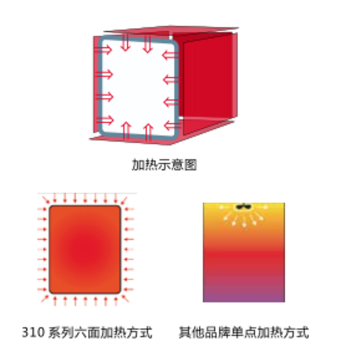 赛默飞世尔 Thermo 二氧化碳培养箱CO2 Incubator 311产品优势